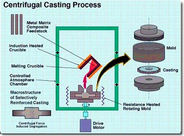 Plaster Mold Casting, Metal Casting Processes